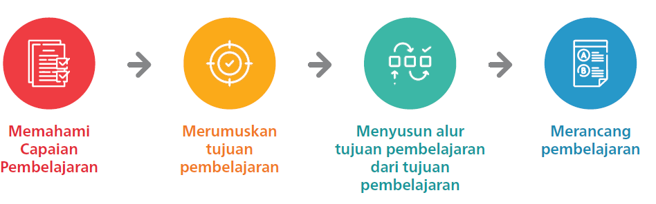 Proses Perancangan Kegiatan Pembelajaran Kurikulum Merdeka